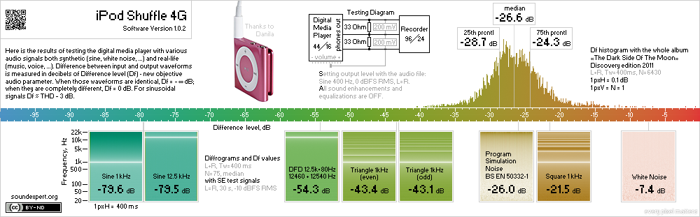 Results of iPod Shuffle 4G objective measurements