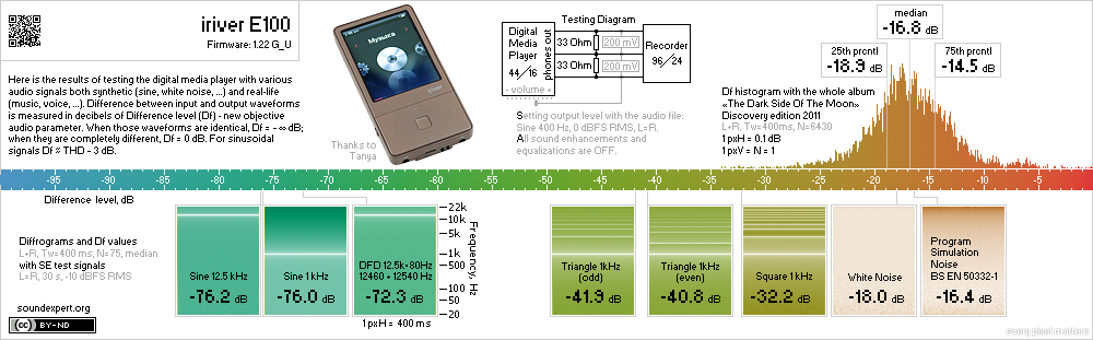 Results of iriver E100 objective measurements