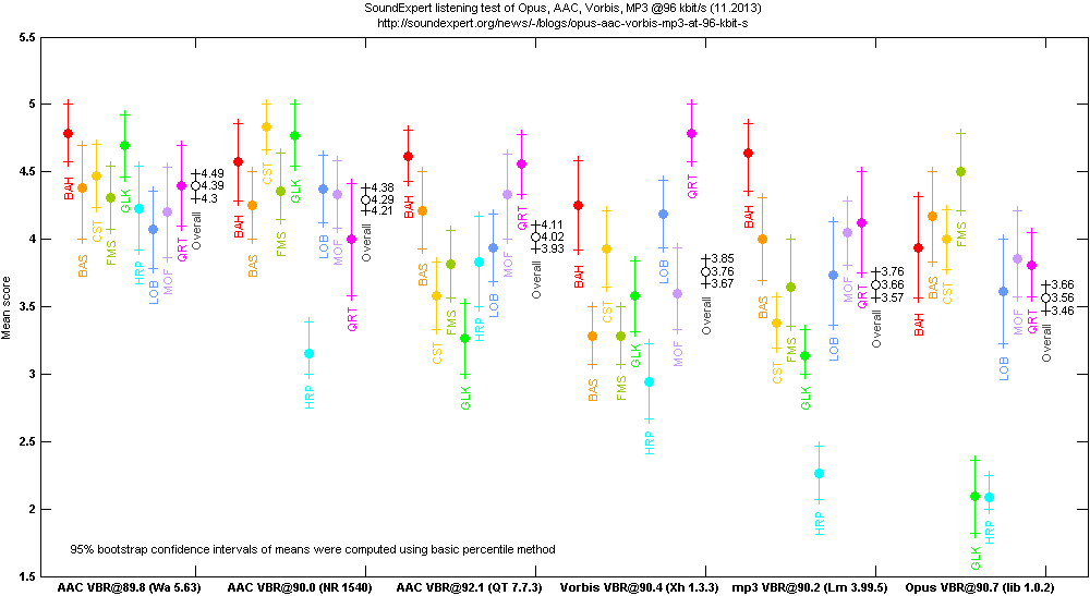 Opus, AAC, Vorbis, MP3 at 96 kbit/s - Articles - SoundExpert