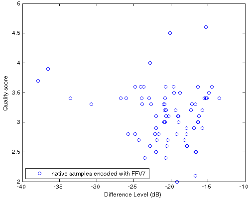 Df vs. QS scatter plot for native samples encoded with FFV7