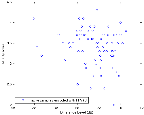 Df vs. QS scatter plot for native samples encoded with FFV9B