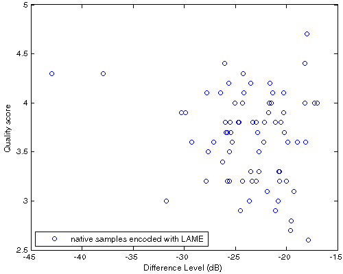 Df vs. QS scatter plot for native samples encoded with LAME