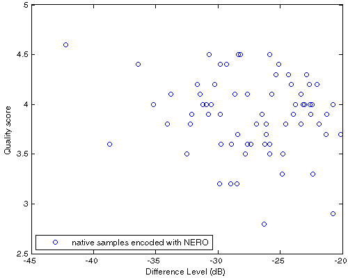 Df vs. QS scatter plot for native samples encoded with NERO