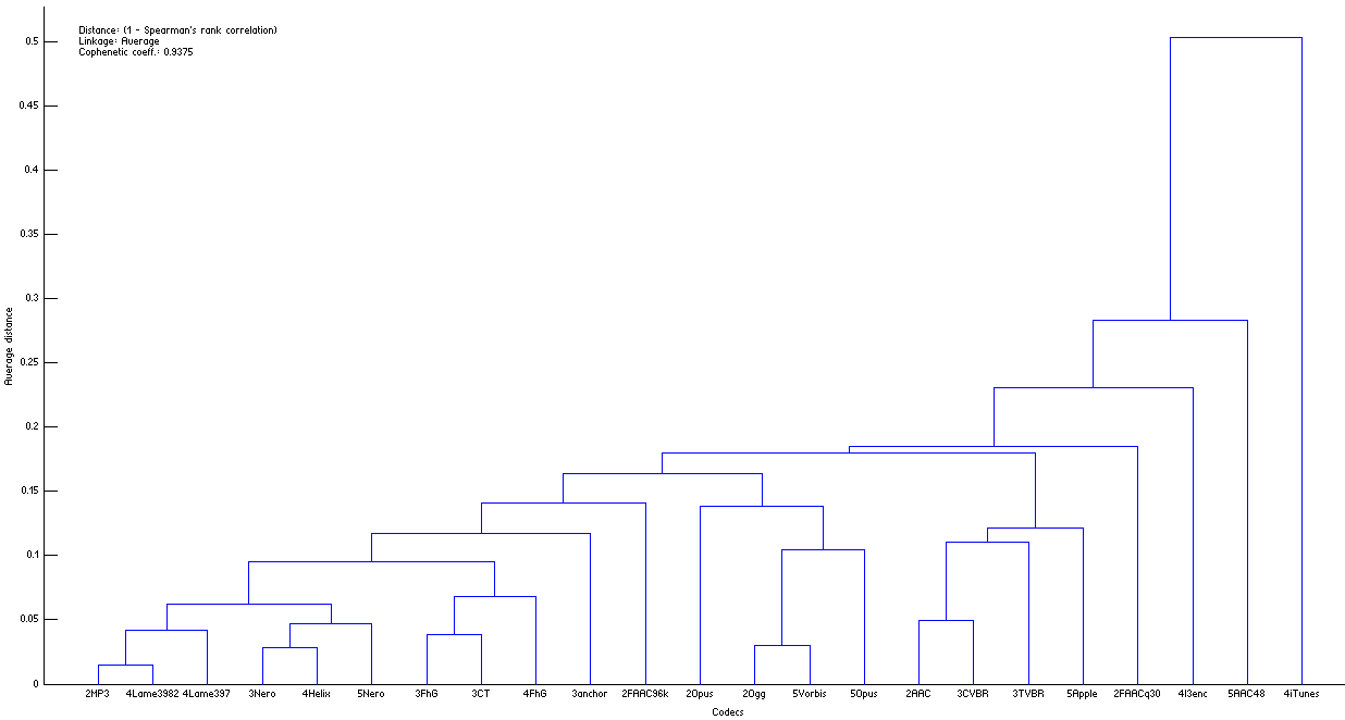 Dendrogram of distances between the codecs