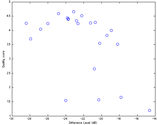 Combined results of four HA listening tests