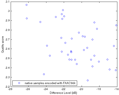 Df vs. QS scatter plot for 40 native samples encoded with FAAC96k