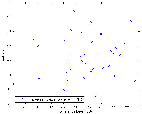 Df vs. QS scatter plot for 40 native samples encoded with MP3
