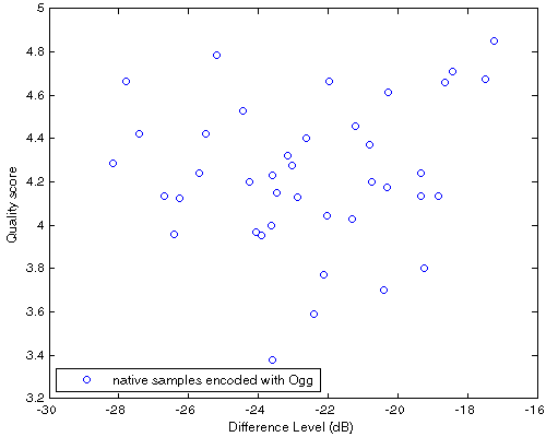 Df vs. QS scatter plot for 40 native samples encoded with Ogg