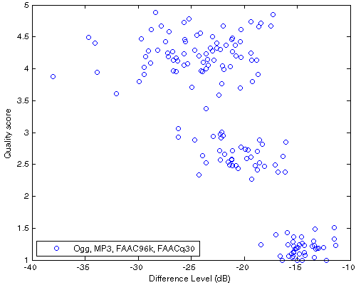 Df vs. QS scatter plot for 40 native samples encoded with Ogg, MP3, FAAC96k, FAACq30