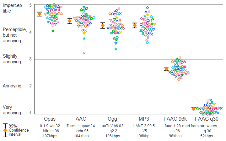 Results of HA2014 listening test