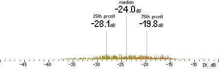 Histogram of Df measurements with native samples for low anchor