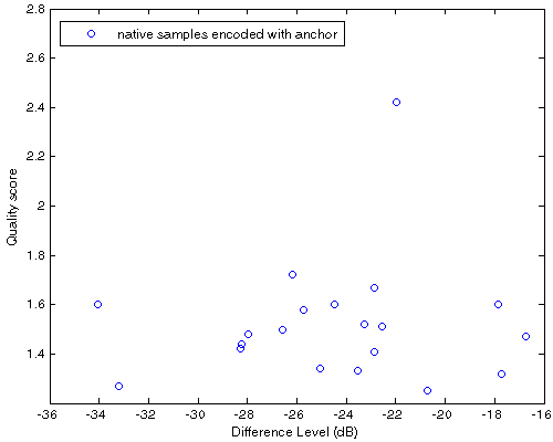 Df vs. QS scatter plot for 20 native samples encoded with ffmpeg (anchor)