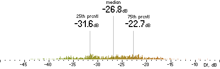 Histogram of Df measurements with native samples for CT