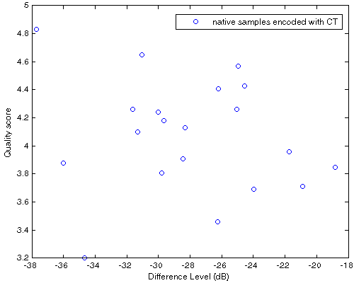 Df vs. QS scatter plot for 20 native samples encoded with CT