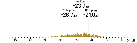 Histogram of Df measurements with native samples for CVBR