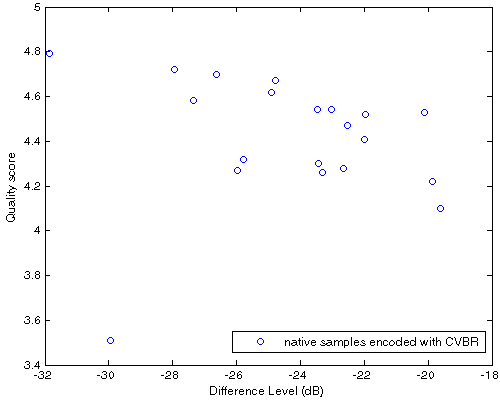 Df vs. QS scatter plot for 20 native samples encoded with CVBR