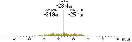 Histogram of Df measurements with native samples for FhG