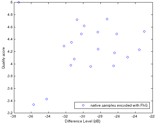 Df vs. QS scatter plot for 20 native samples encoded with FhG