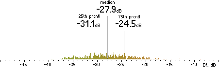 Histogram of Df measurements with native samples for Nero