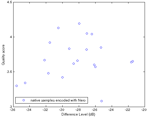 Df vs. QS scatter plot for 20 native samples encoded with Nero