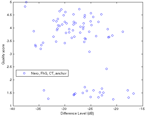 Df vs. QS scatter plot for 40 native samples encoded with Nero, FhG, CT, ffmpeg