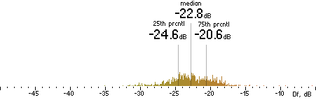 Histogram of Df measurements with native samples for TVBR