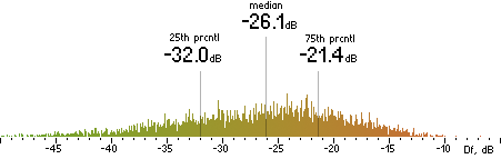 Histogram of Df measurements with the random mix for low anchor