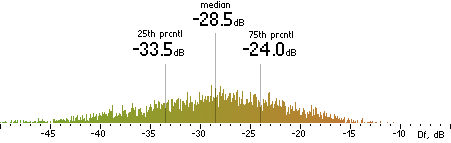 Histogram of Df measurements with the random mix for CT