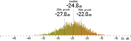 Histogram of Df measurements with the random mix for CVBR