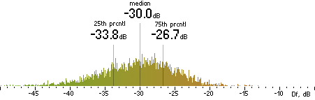 Histogram of Df measurements with the random mix for FhG