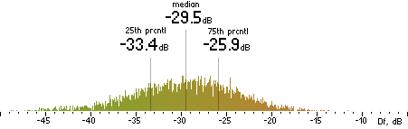 Histogram of Df measurements with the random mix for Nero