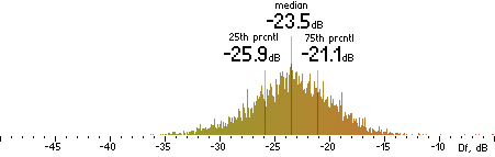 Histogram of Df measurements with the random mix for TVBR