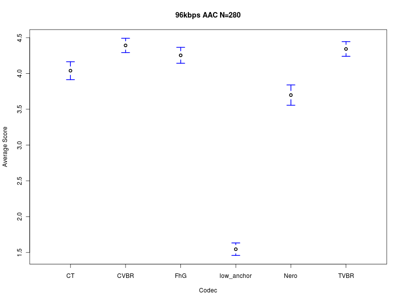 Results of HA2011 listening test