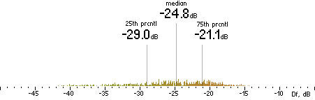 Histogram of Df measurements with native samples for Helix