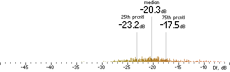 Histogram of Df measurements with native samples for l3enc