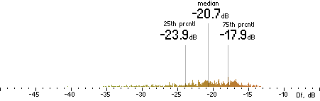 Histogram of Df measurements with native samples for Lame 3.97