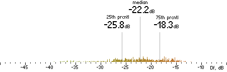 Histogram of Df measurements with native samples for Lame 3.98.2
