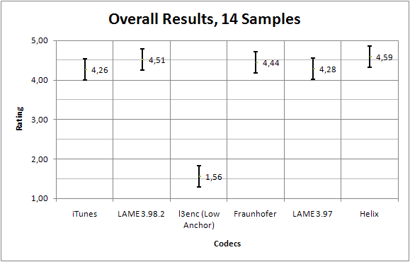 Results of HA08@128 listening test