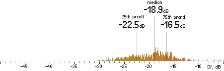 Histogram of Df measurements with native samples for Opus