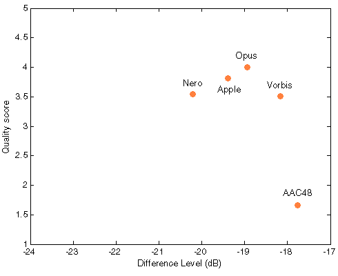 Df/scores scatter plot with native audio material