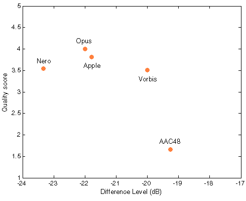 Df/scores scatter plot with the random mix