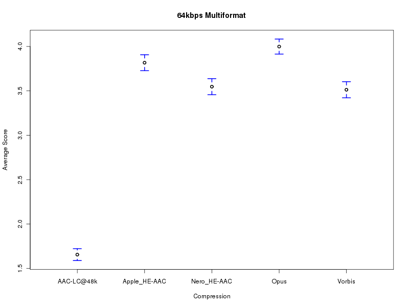 Results of multiformat HA11@64 listening test