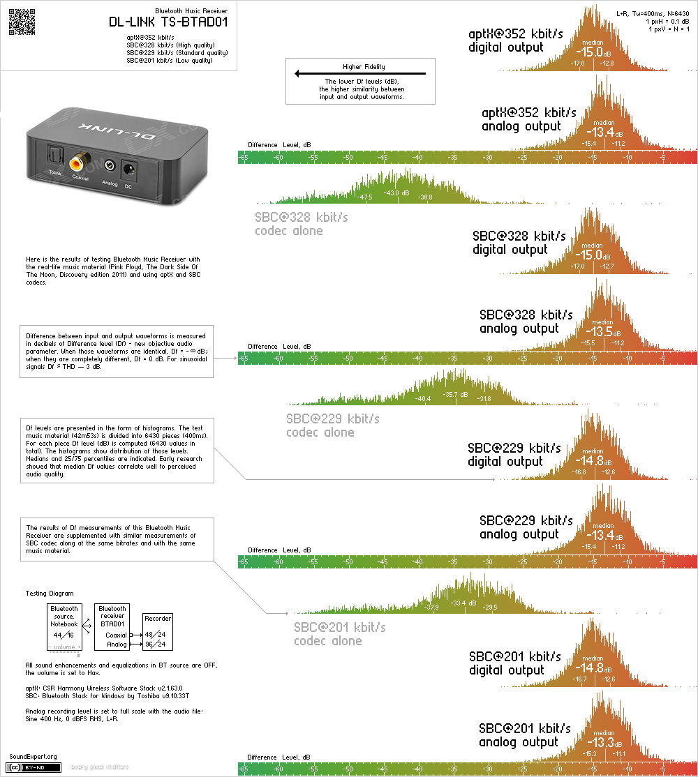 Df measurements of Bluetooth music receiver TS-BTAD01 