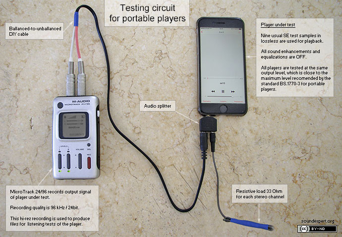 Testing scheme for portable players