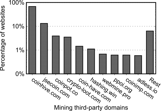 In-browser mining shares
