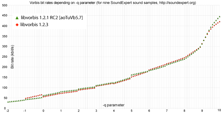 Vorbis bit rates depending on -q parameter