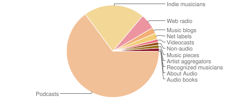 Structure of Audio section of Flattr catalog