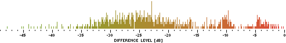 Histogram of Df values (N=931) from diffrogram in Fig.21