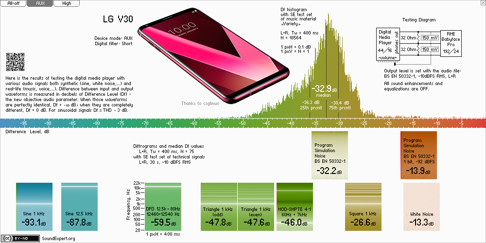 Results of LG V30 [in AUX mode] audio measurements