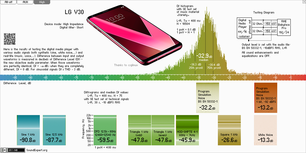Results of LG V30 [in High Impedance mode] audio measurements